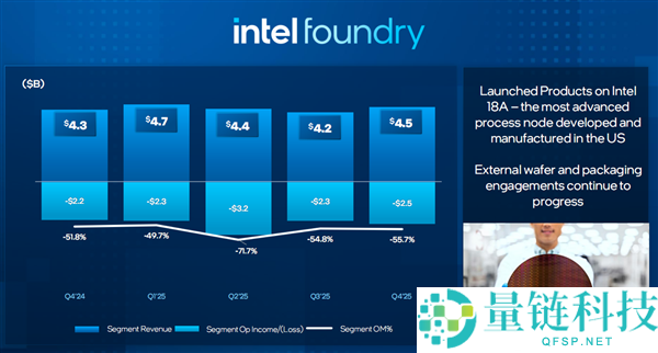只差那么一点点,Intel 2025年就赚钱了