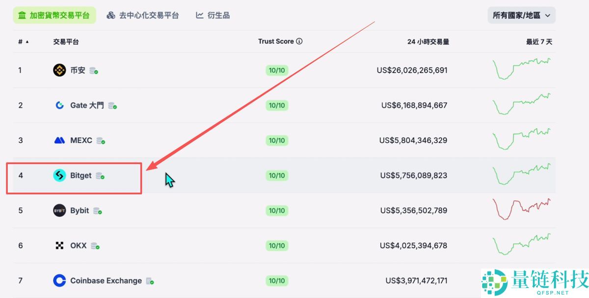 数字货币交易平台有哪些？新手选择交易所推荐及排行榜