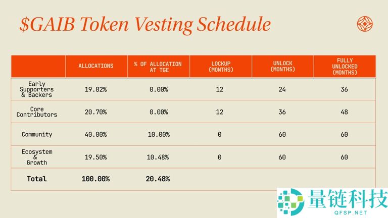 GAIB币是什么?值得投资吗?GAIB项目概述,代币经济与空投领取指南
