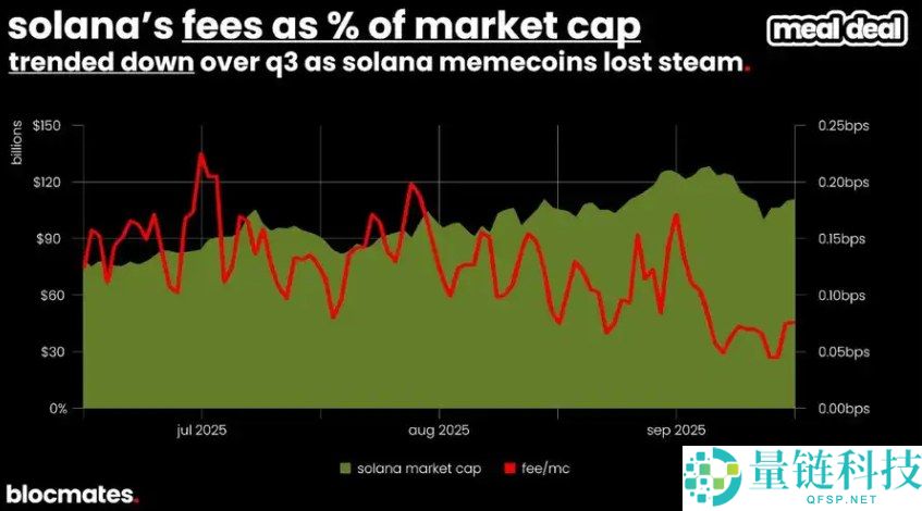 SOL币到底了吗?多维数据带你揭秘Solana真实图景