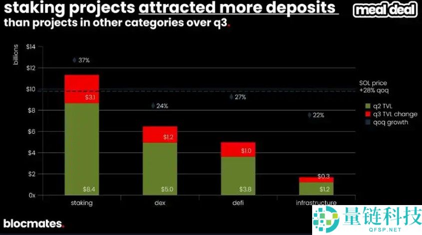 SOL币到底了吗?多维数据带你揭秘Solana真实图景