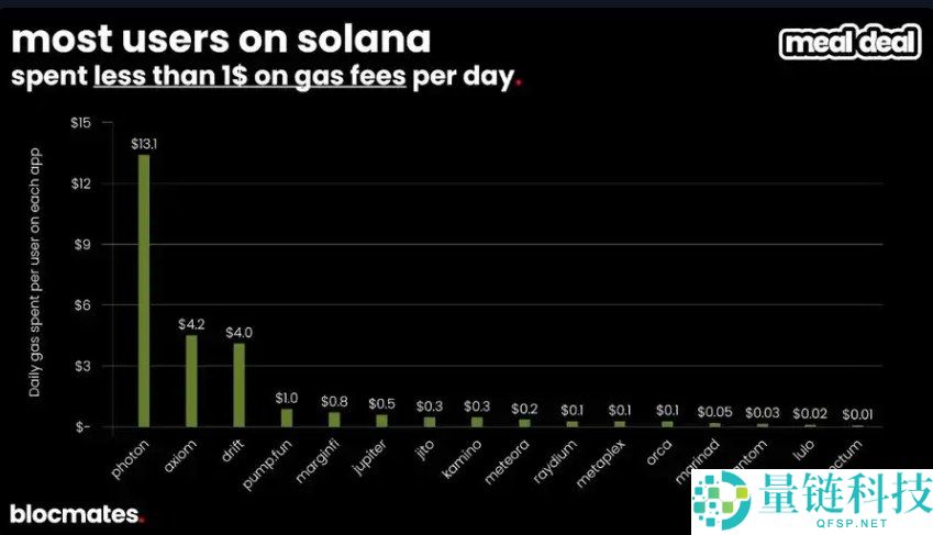 SOL币到底了吗?多维数据带你揭秘Solana真实图景