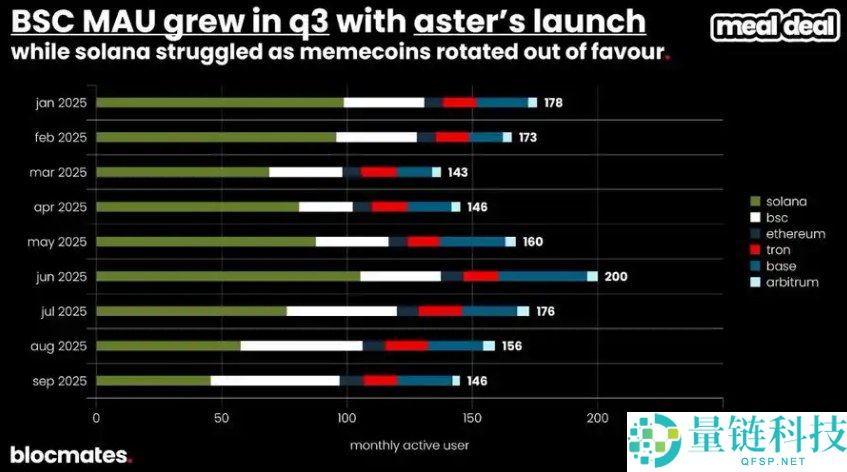 SOL币到底了吗?多维数据带你揭秘Solana真实图景