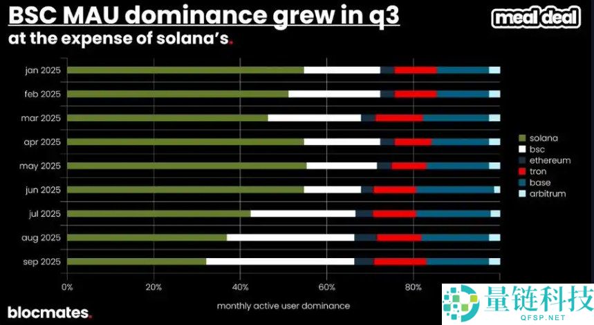 SOL币到底了吗?多维数据带你揭秘Solana真实图景