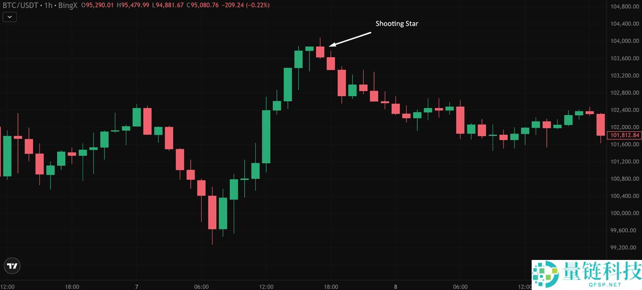 币圈的射击之星K线型态是什么？如何识别与使用？