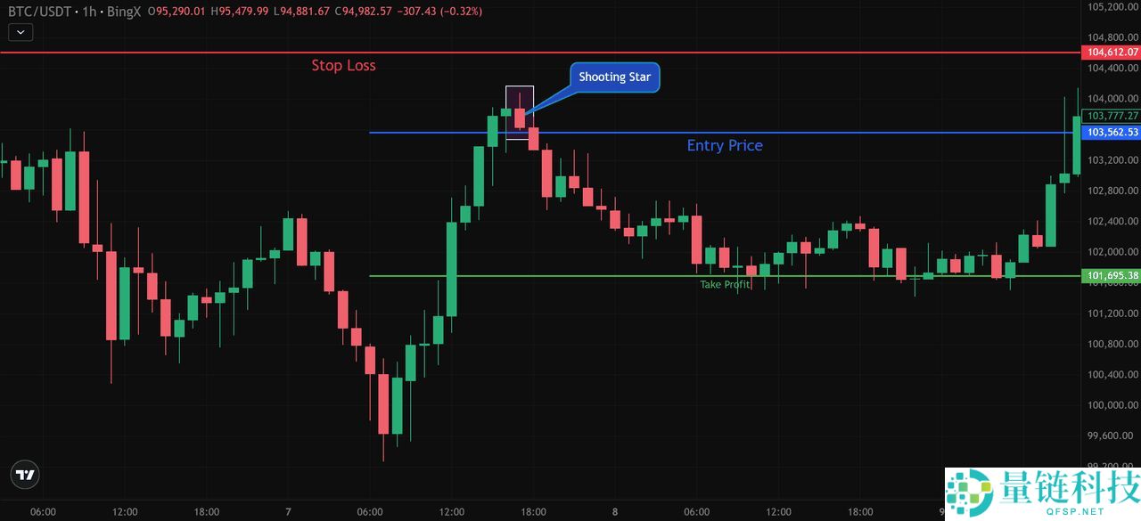 币圈的射击之星K线型态是什么？如何识别与使用？