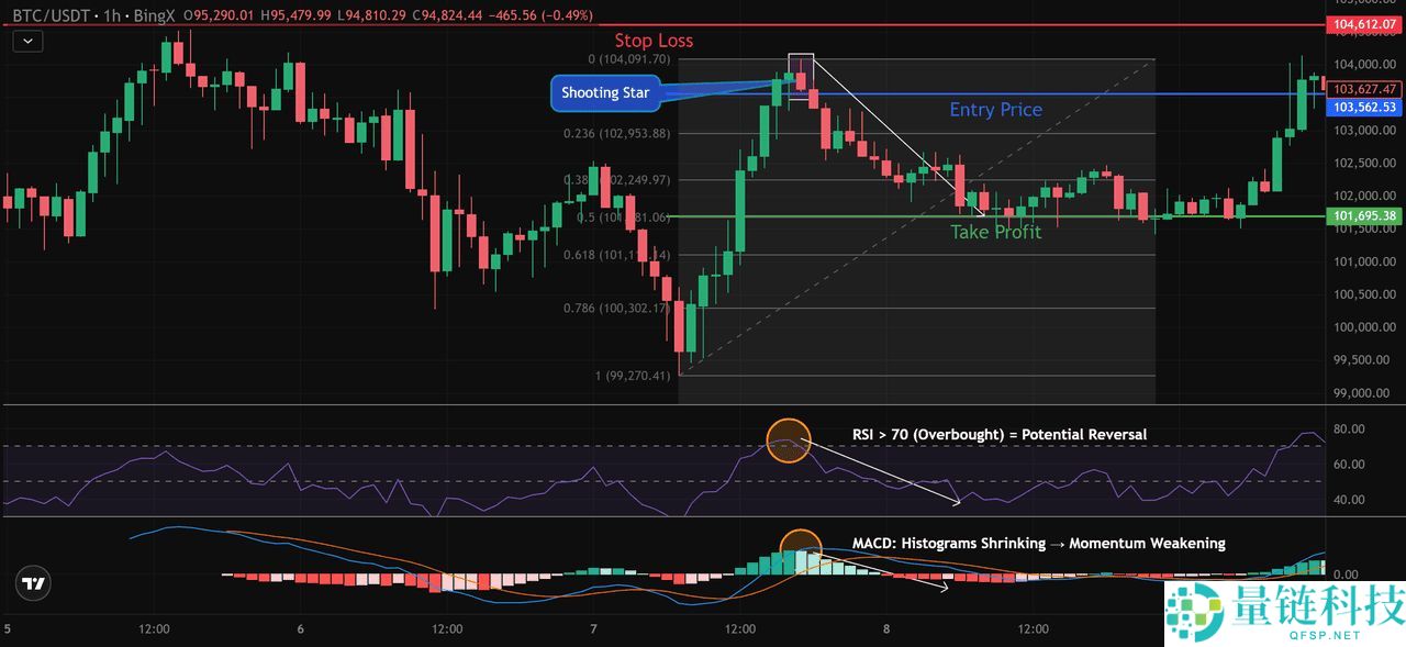 币圈的射击之星K线型态是什么？如何识别与使用？