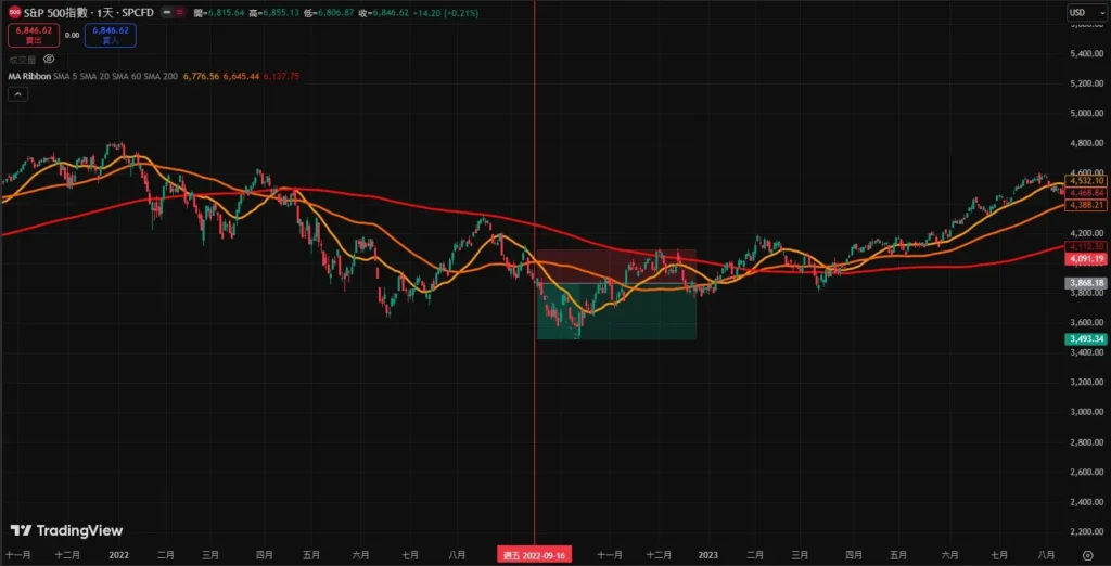 均线黄金交叉和死亡交叉是什么？如何判断？金叉与死叉的实战操作策略