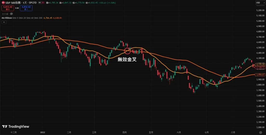 均线黄金交叉和死亡交叉是什么？如何判断？金叉与死叉的实战操作策略