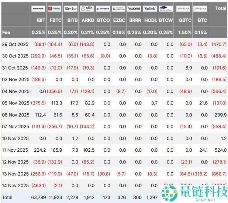 比特币（BTC）ETF流出达11亿美元，Matrixport警告关键时刻或现“迷你”熊市