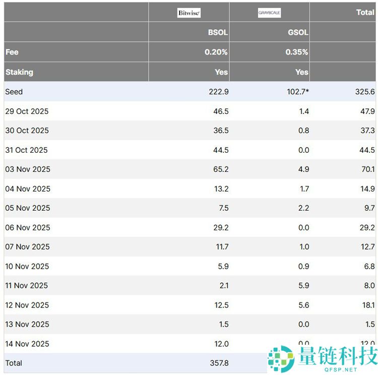 比特币（BTC）ETF流出达11亿美元，Matrixport警告关键时刻或现“迷你”熊市