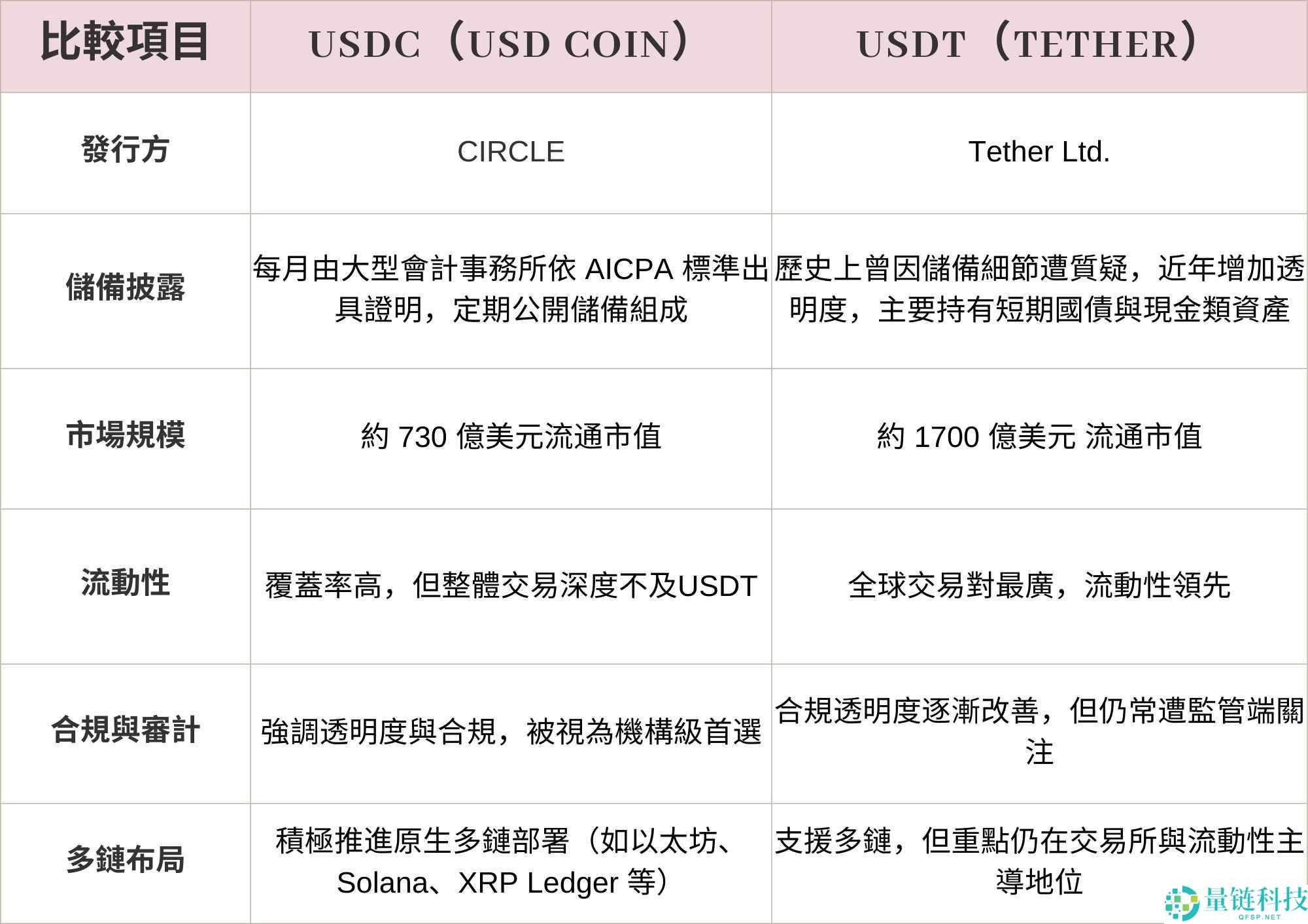 什么是USDC？稳定币USDC和USDT的区别分析
