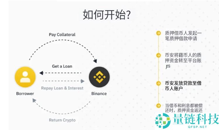 币安质押借币是什么?如何计算利息?币安质押借币操作图文教学
