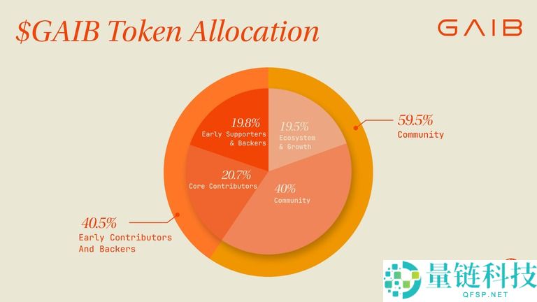 GAIB(GAIB)币是什么?如何运作?GAIB代币经济与前景分析