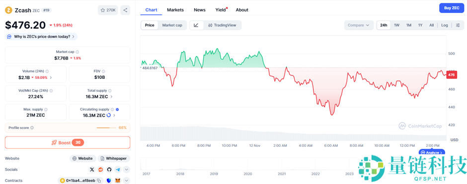 什么是Zcash(ZEC)币？它是如何运作的？Zcash运作方式、代币经济和价格预测