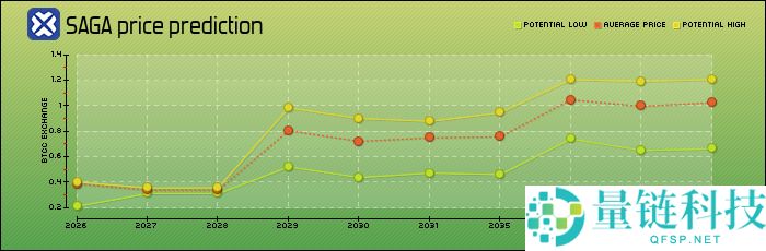 什么是 Saga (SAGA) 币？SAGA代币经济学、价格预测及购买方法