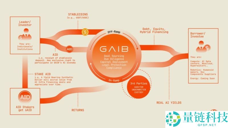 GAIB(GAIB)币是什么？怎么样？GAIB运作方式、代币经济和空投指南