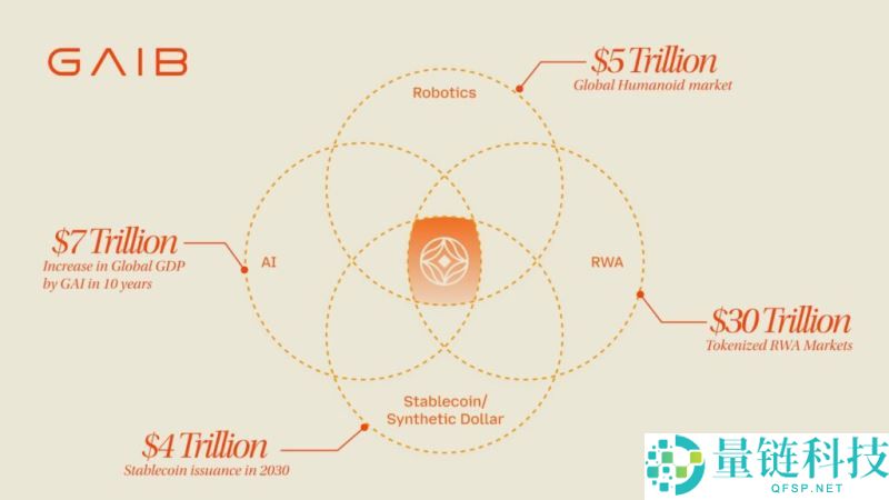 GAIB(GAIB)币是什么？怎么样？GAIB运作方式、代币经济和空投指南