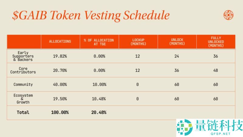 GAIB(GAIB)币是什么？怎么样？GAIB运作方式、代币经济和空投指南