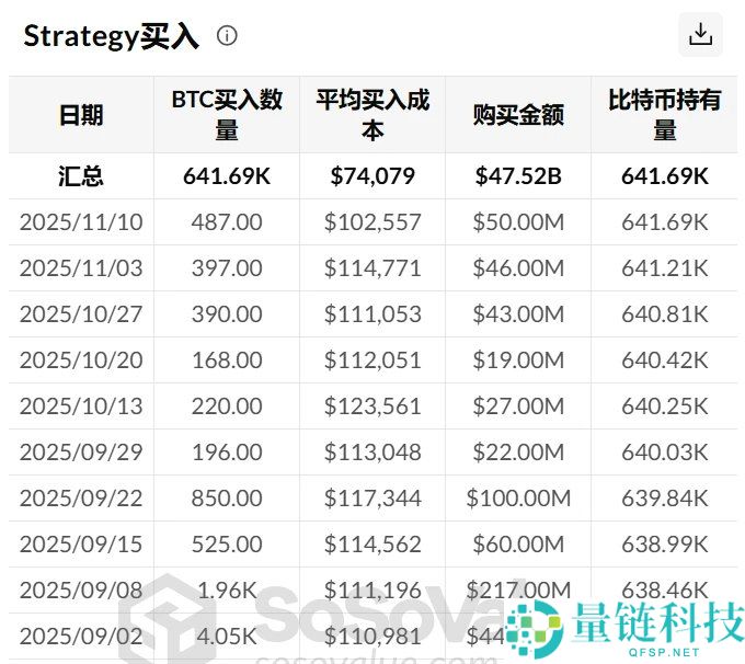 比特币(BTC)跌破10万美元,谁在暗中抄底?