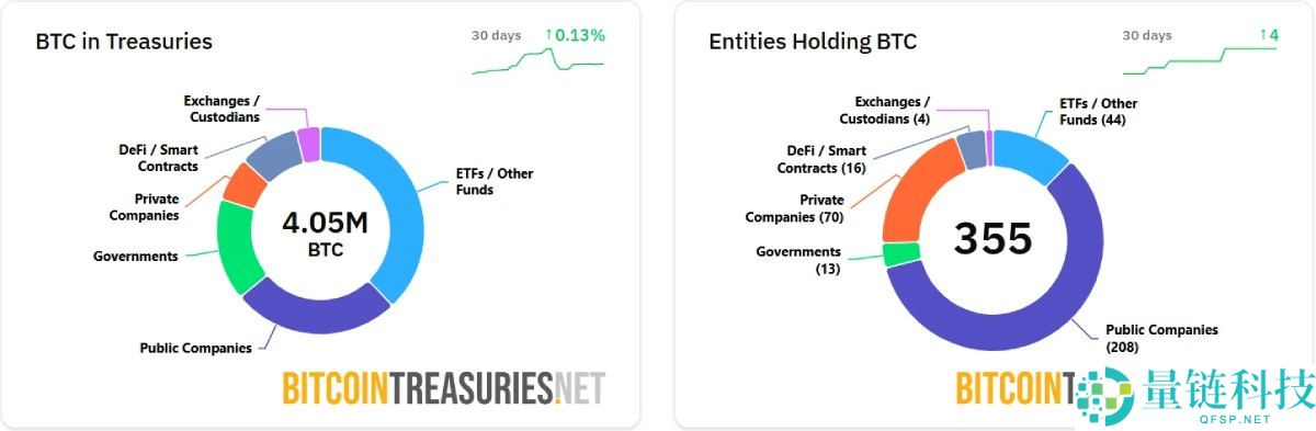 比特币(BTC)跌破10万美元,谁在暗中抄底?