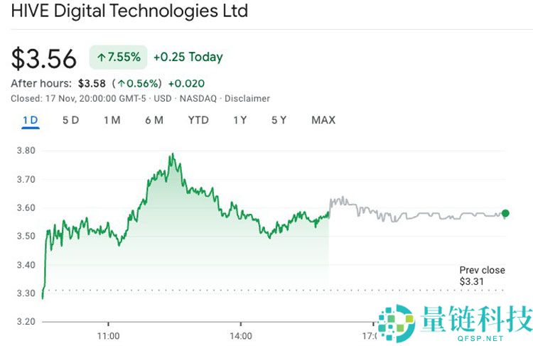 一文了解比特币（BTC）矿企HIVE股价因季度营收创新高上涨7.5%