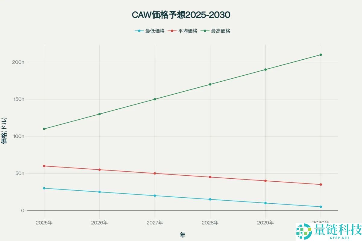 CAW币是什么？CAW代币经济学、未来前景及价格预测