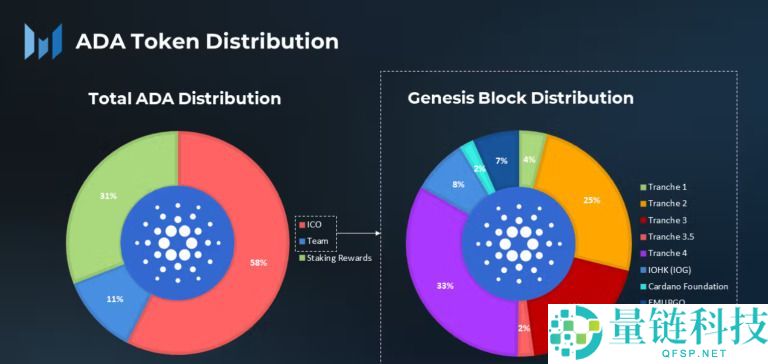 什么是Cardano (ADA)币？怎么购买？ADA工作原理、代币经济学及路线图