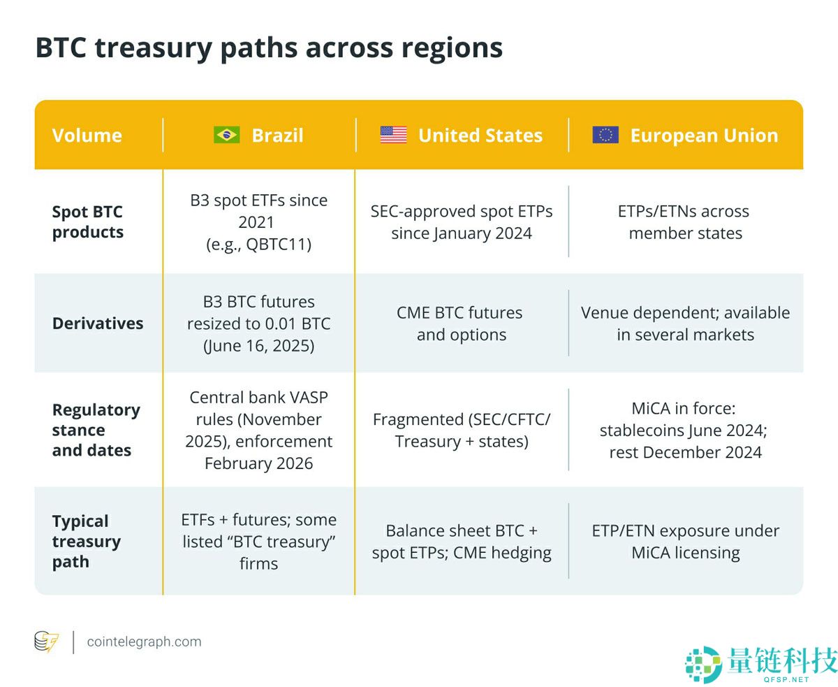 一文详细了解为什么巴西将比特币（BTC）作为储备资产，以及其他国家可以借鉴什么