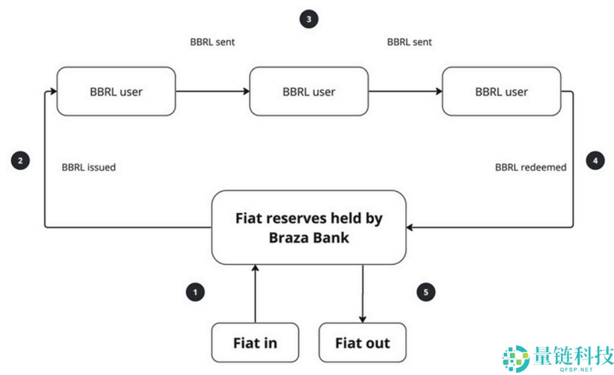 Braza BRL (BBRL) 币是什么？如何运作？2025年–2030年价格预测