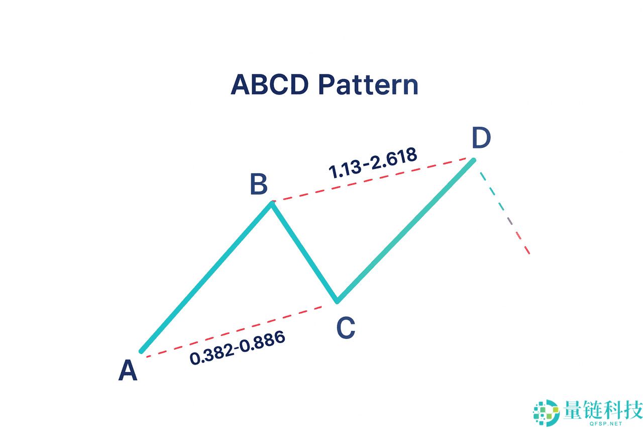 加密货币中的 ABCD 型态是什么？运用方式、绘制以及交易介绍