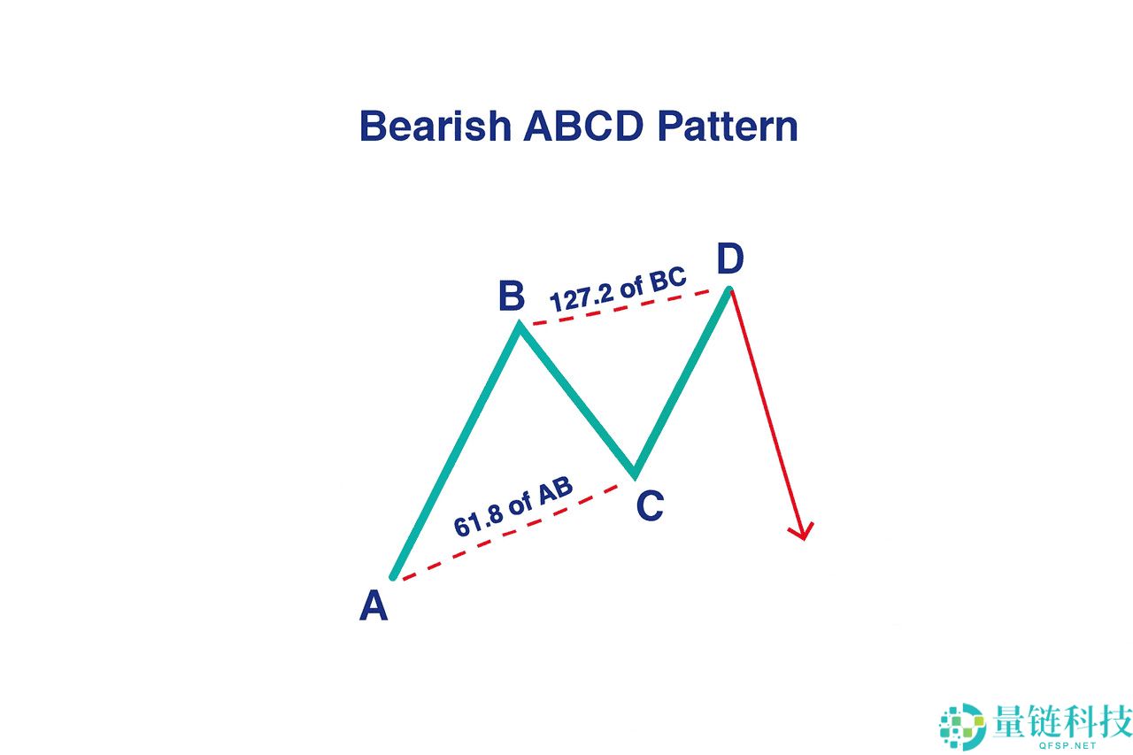 加密货币中的 ABCD 型态是什么？运用方式、绘制以及交易介绍