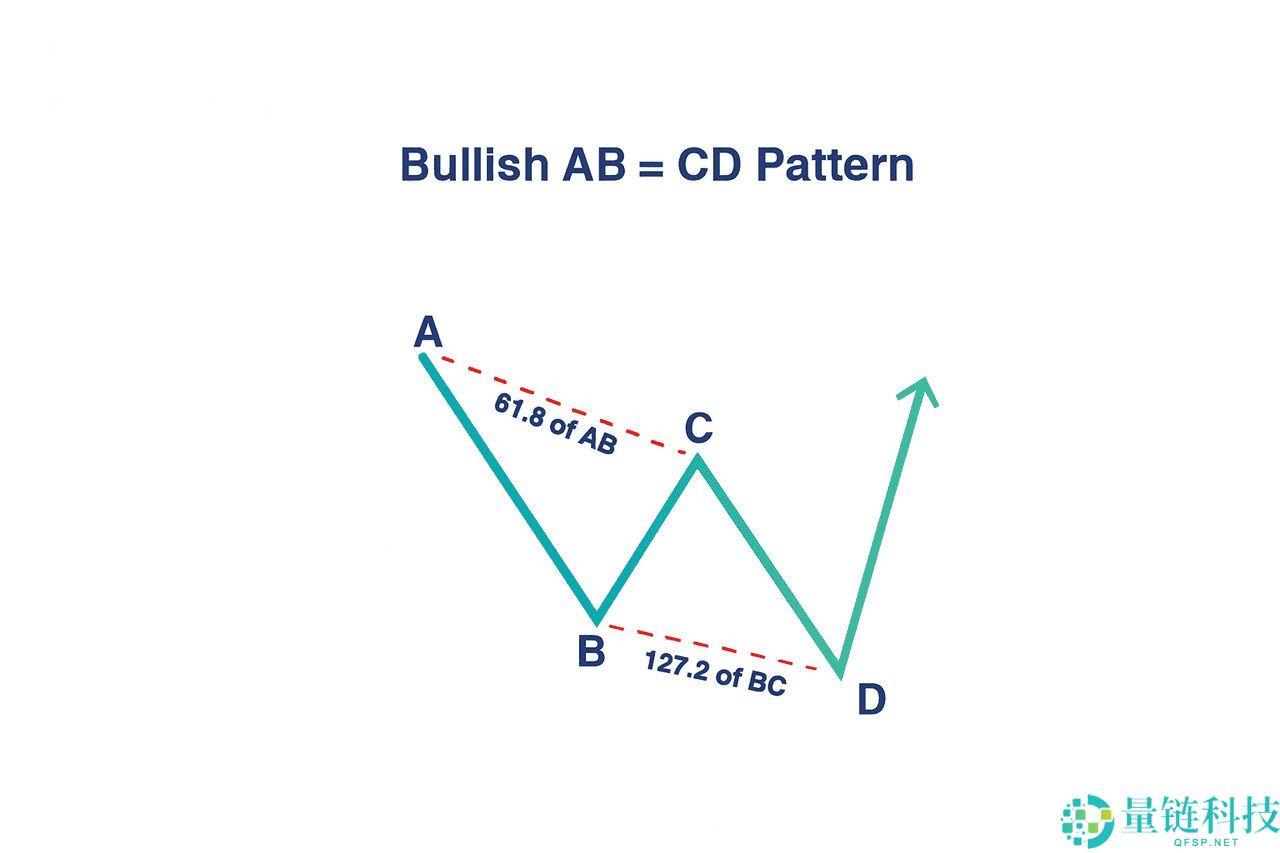 加密货币中的 ABCD 型态是什么？运用方式、绘制以及交易介绍