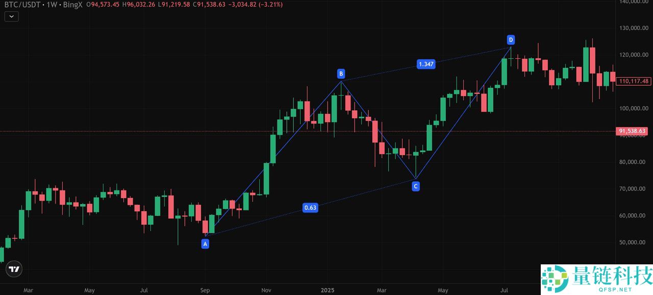 加密货币中的 ABCD 型态是什么？运用方式、绘制以及交易介绍