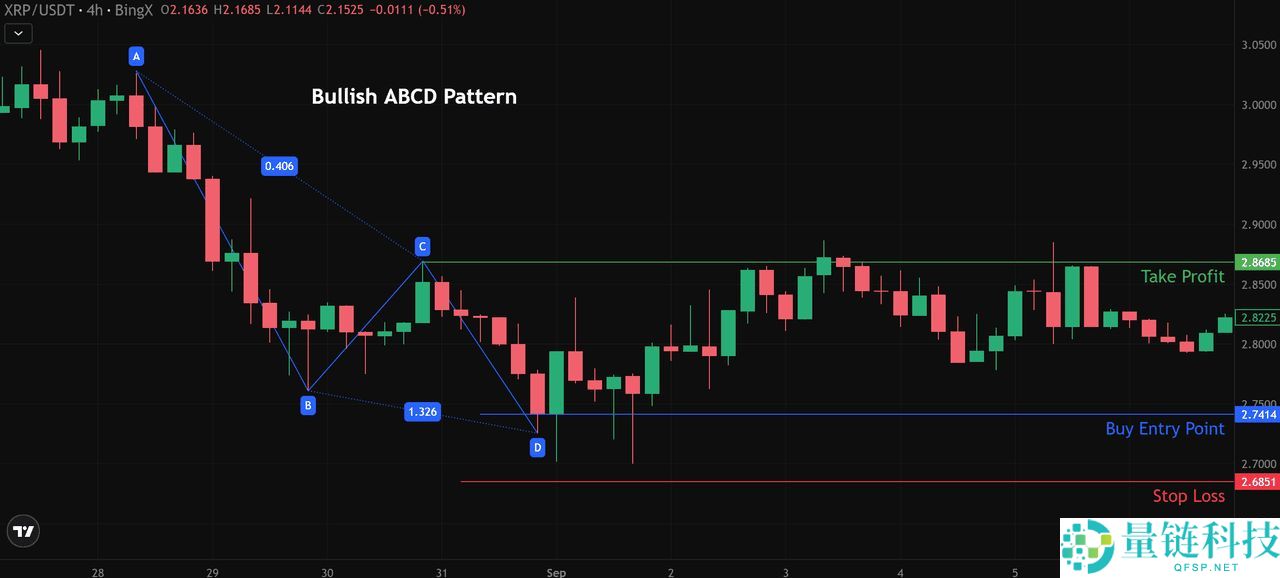 加密货币中的 ABCD 型态是什么？运用方式、绘制以及交易介绍