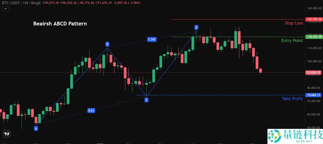 加密货币中的 ABCD 型态是什么？运用方式、绘制以及交易介绍