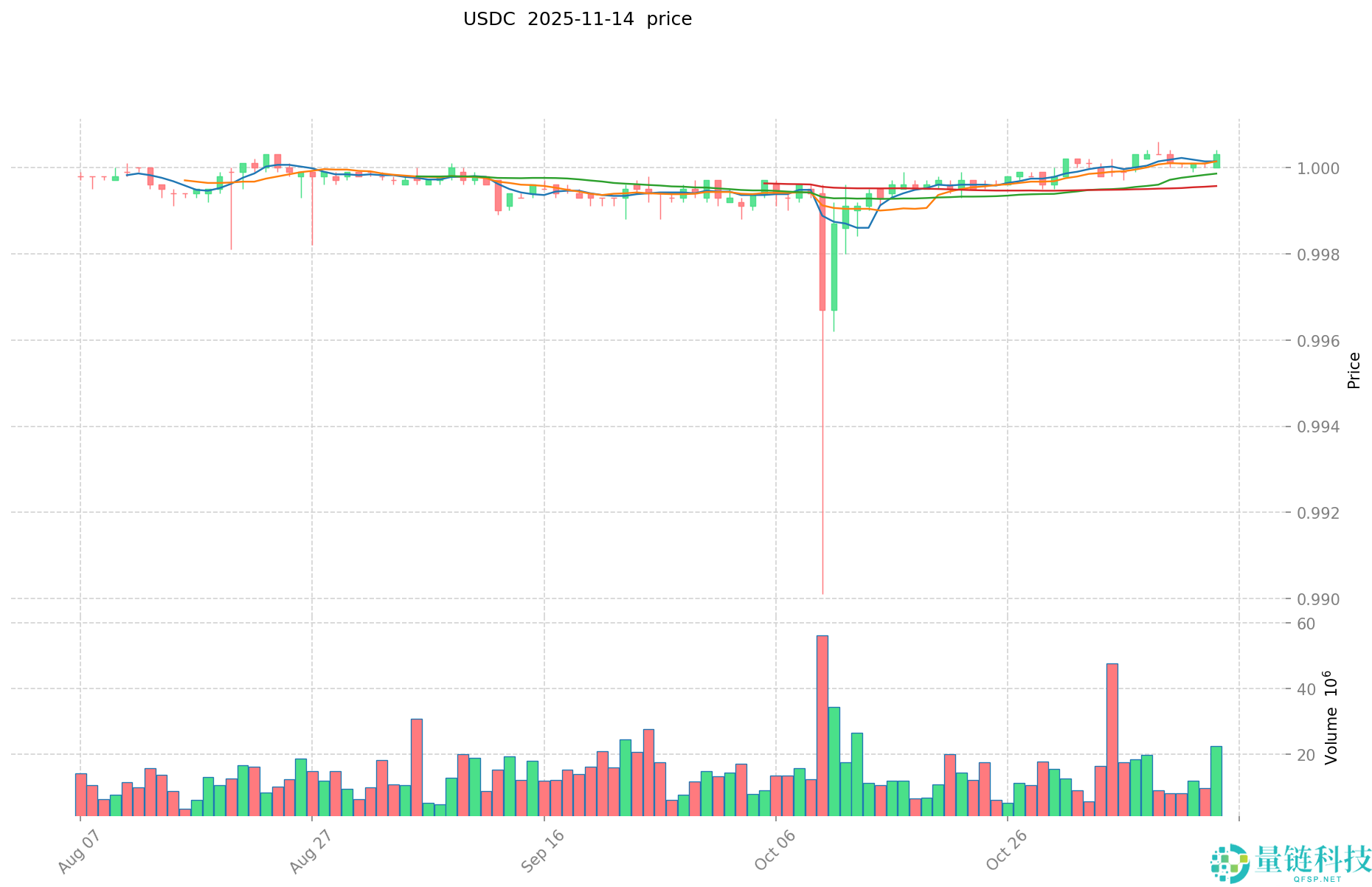 USDC投资策略:2025年USDC价格预测
