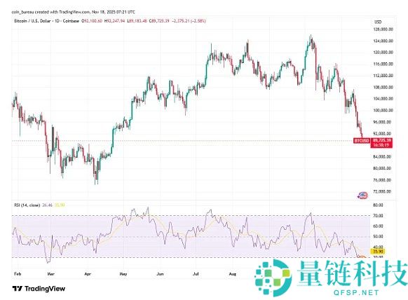 5张图表带你看懂当前比特币市场现状