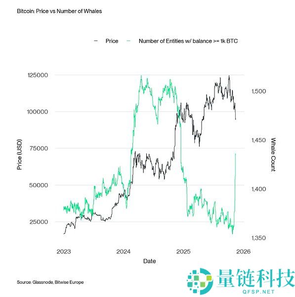 5张图表带你看懂当前比特币市场现状
