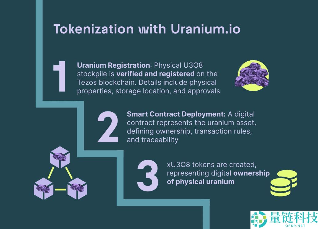 什么是代币化铀代币xU3O8？如何运作？代币经济学、投资解析