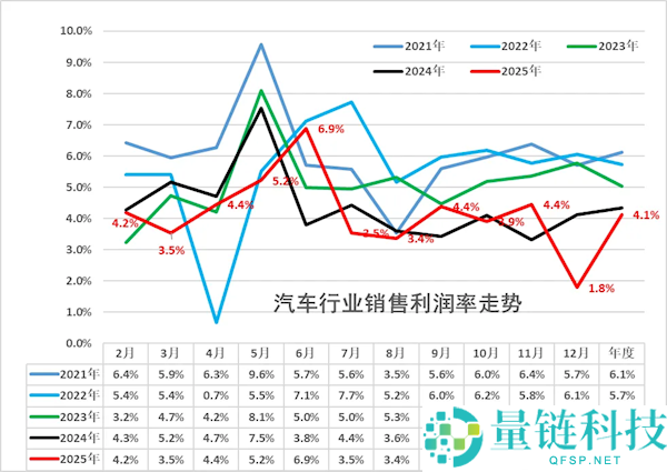 崔东树：2025年汽车行业收入111796亿元 单车毛利1.3万