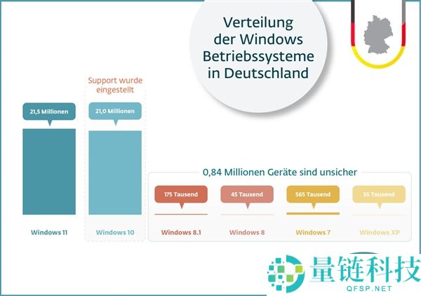 Windows 10扩展支撑仅剩8个月：近折半用户仍死守不升Win11,