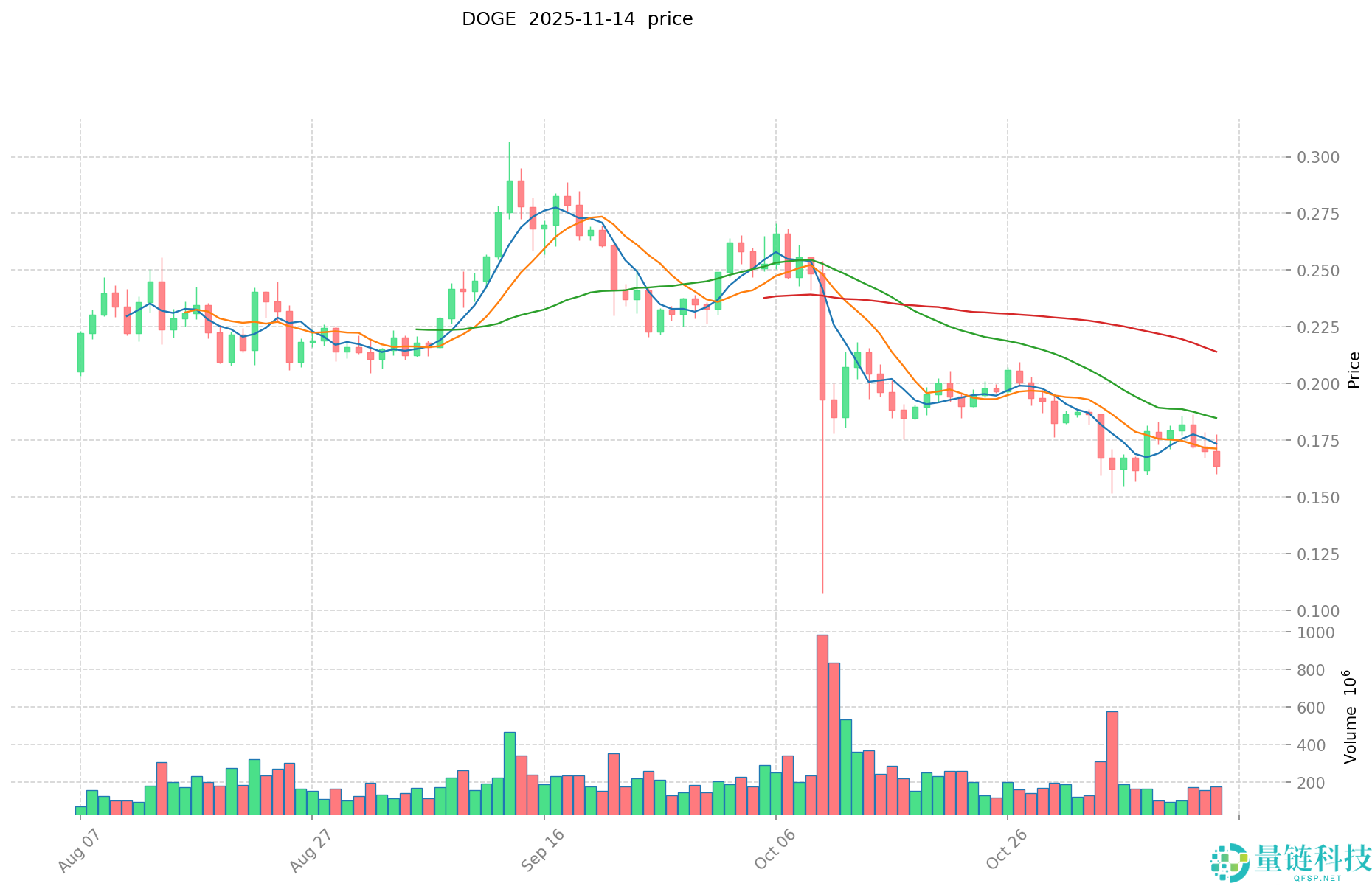 2025狗狗币值得投资吗？狗狗币风险与发展潜力