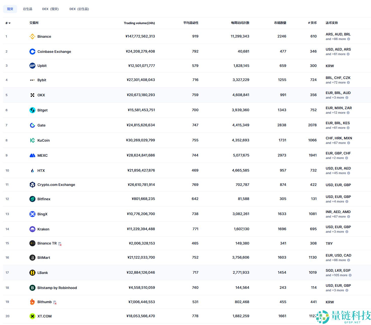 2025年十大加密货币交易所（11月现货、衍生品交易所排名前20汇总）