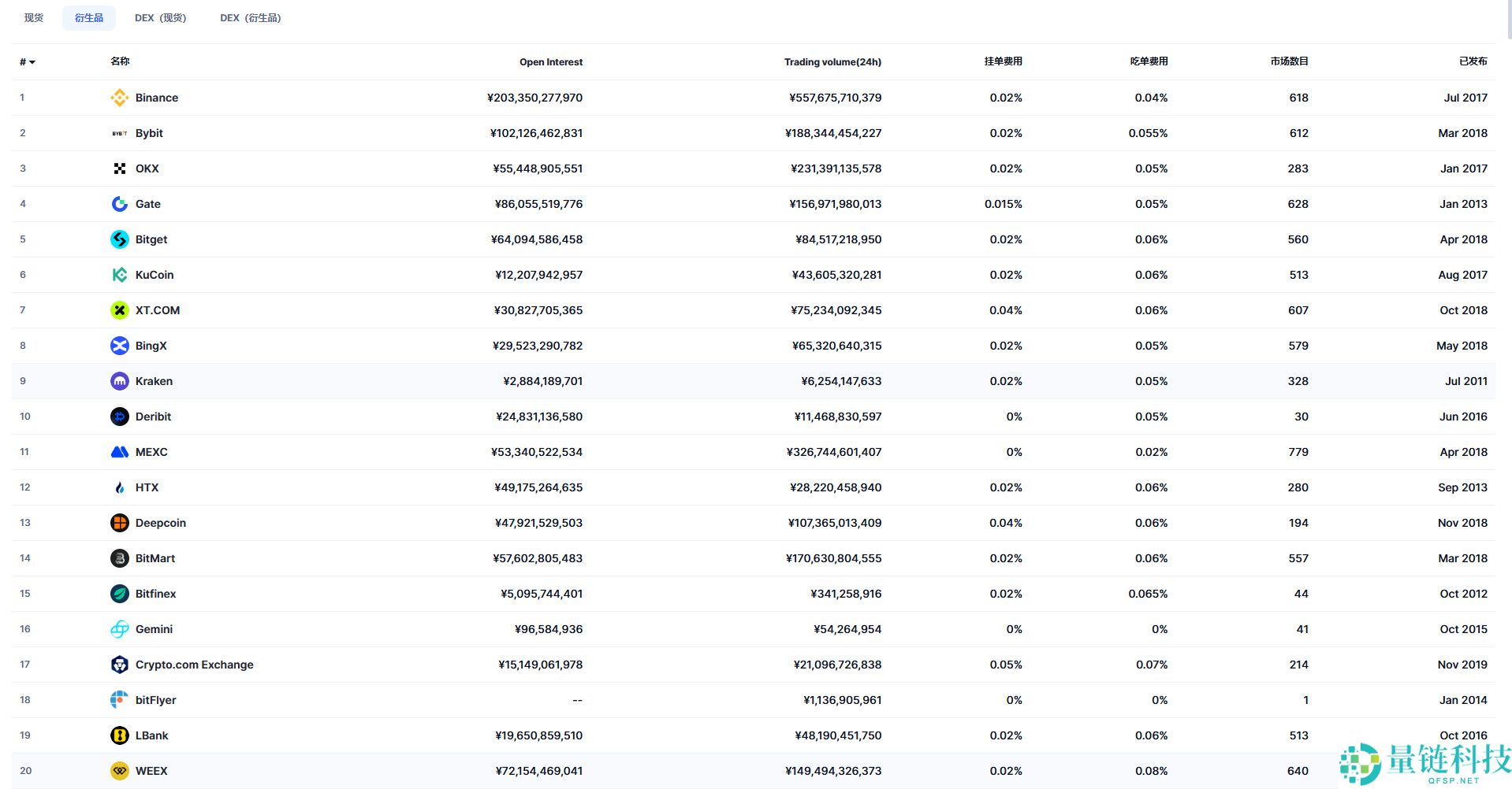 2025年十大加密货币交易所（11月现货、衍生品交易所排名前20汇总）