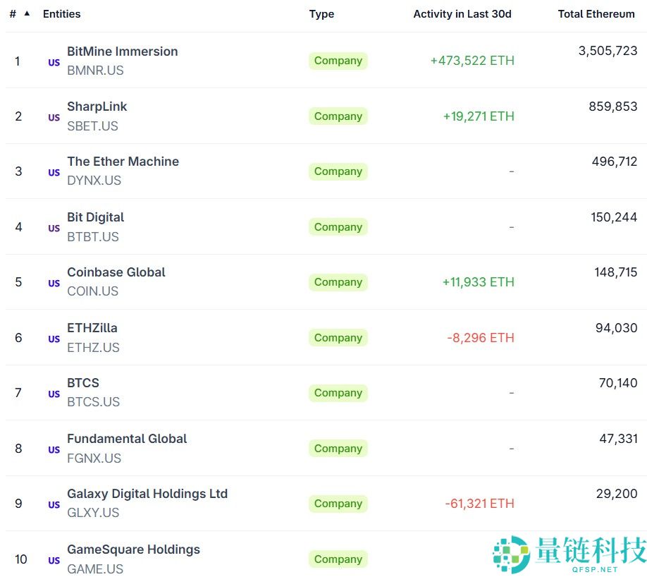一文了解Republic以罕见的零利率协议筹集1亿美元用于购买以太坊（ETH）