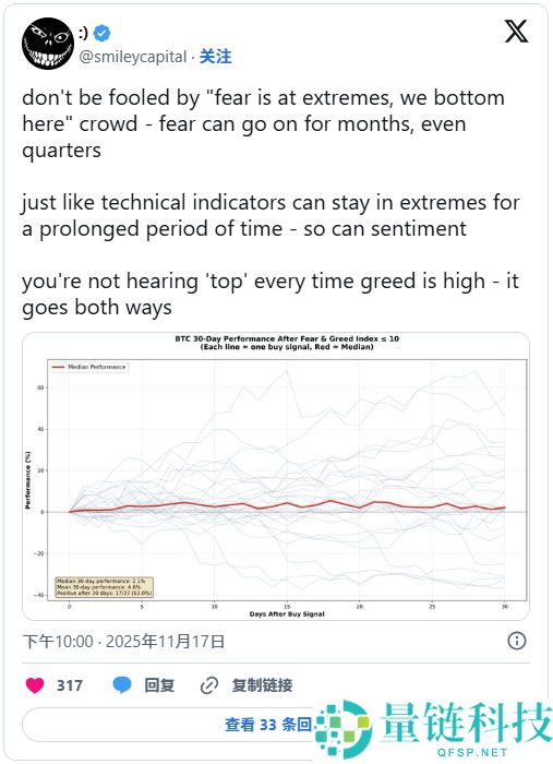 极度恐慌＝市场触底？比特币历史数据显示要触底反弹？