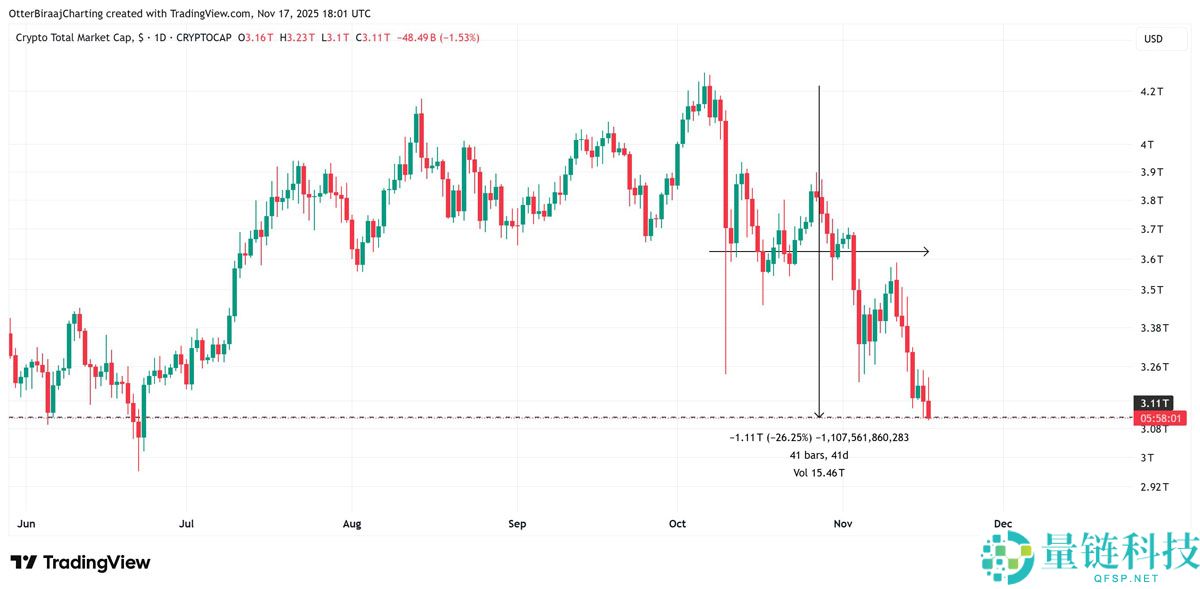 Coinbase深度分析：加密市场一万亿美元的回撤掩盖了比特币（BTC）的强劲基本面