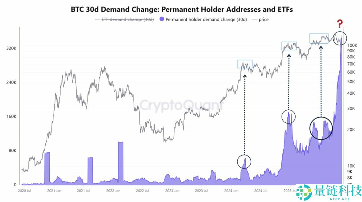 Coinbase深度分析：加密市场一万亿美元的回撤掩盖了比特币（BTC）的强劲基本面