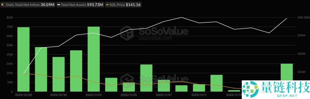 四大山寨币ETF上市实况：共流入7亿美元，发行易吸金难